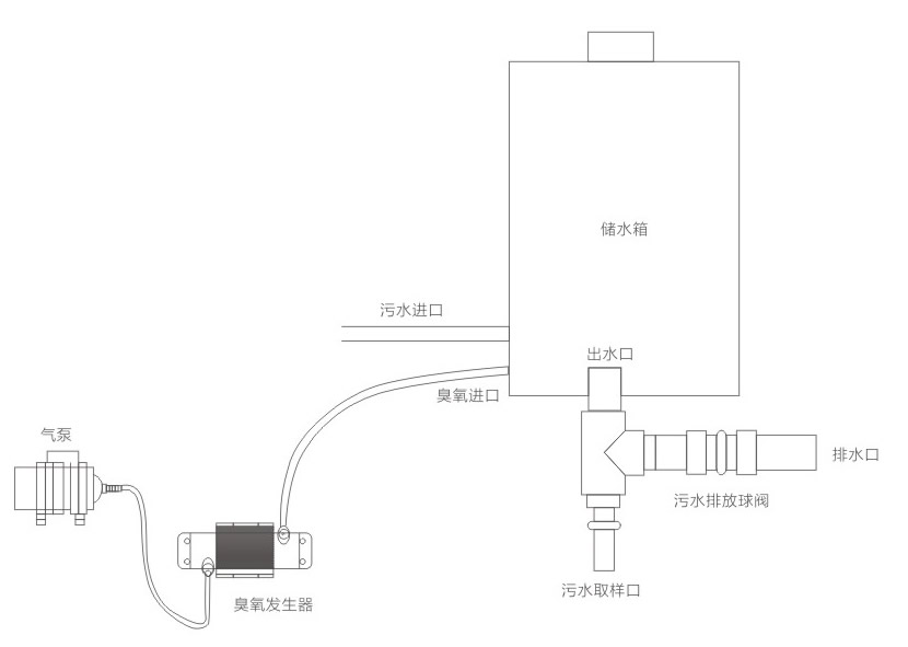 SKI-401钣金医疗污水处理器系统详情3